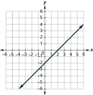 This figure a shows a straight line graphed on the x y-coordinate plane. The x and y axes run from negative 10 to 10. The line goes through the points (negative 6, negative 8), (negative 4, negative 6), (negative 2, negative 4), (0, negative 2), (2, 0), (4, 2), (6, 4), (8, 6).