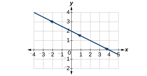 Graph of the given equations - a line, negative slope.