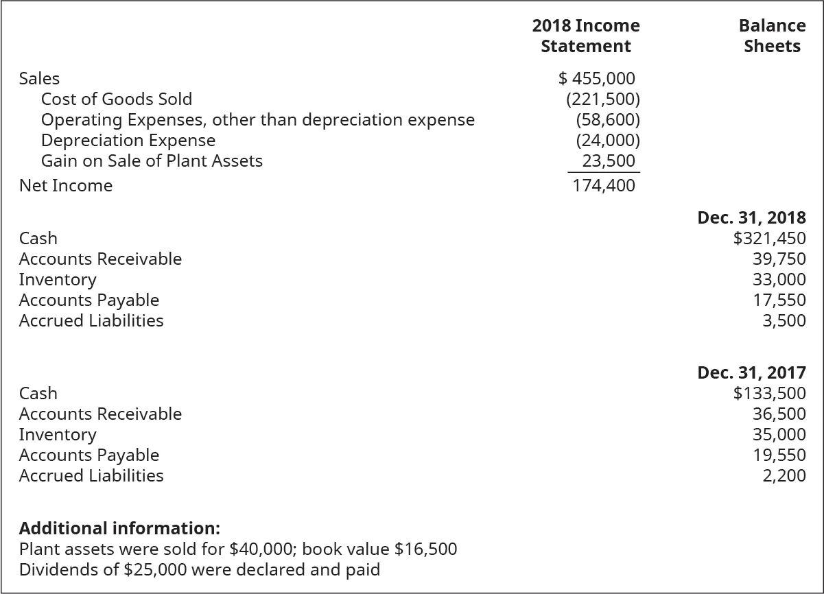 2018 Income Statement items: Sales $455,000. Cost of goods sold (221,500). Operating expenses, other than depreciation expense (58,600). Depreciation expense (24,000). Gain on sale of plant assets 23,500. Net income 174,400. Balance Sheet items: December 31, 2018: Cash $321,450. Accounts receivable 39,750. Inventory 33,000. Accounts payable 17,550. Accrued liabilities 3,500. December 31, 2017: Cash $133,500. Accounts receivable 36,500. Inventory 35,000. Accounts payable 19,550. Accrued liabilities 2,200. Additional information: Plant assets were sold for $40,000; book value $16,500. Dividends of $25,000 were declared and paid.