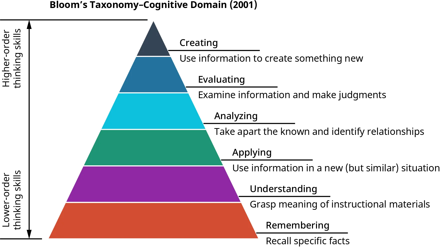 A shape is divided into six colored portions. Toward the bottom are “Lower Order Thinking Skills,” and toward the top are Higher Order Thinking Skills. From bottom to top, the portions are Remembering, Understanding, Applying, Analyzing, Evaluating, and Creating.