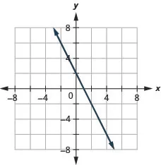 The figure has a linear function graphed on the x y-coordinate plane. The x-axis runs from negative 6 to 6. The y-axis runs from negative 6 to 6. The line goes through the points (negative 2, 2), (negative 1, 0), and (0, negative 2).