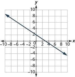 The graph shows the x y-coordinate plane. The x and y-axis each run from -7 to 7. A line passes through the points “ordered pair 0, 2” and “ordered pair 3, 0”.