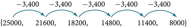 A sequence, {25000, 21600, 18200, 14800, 8000}, that shows the terms differ only by -3400.