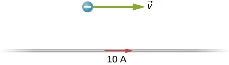 Rysunek przedstawia długi, prosty drut przewodzący prąd. Elektron umieszczony jest 20 cm od drutu i przemieszcza się równolegle w stosunku do niego.