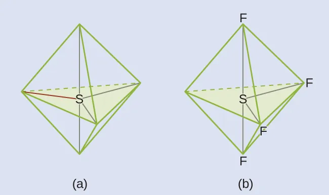 Two diagrams are shown and labeled, “a” and “b.” Diagram a shows a sulfur atom in the center of a six-sided bi-pyramidal shape. Diagram b shows the same image as diagram a, but this time there are fluorine atoms located at four corners of the pyramid shape and they are connected to the sulfur atom by single lines.