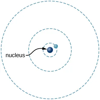 An illustration of the Bohr model of a single electron atom. Three possible electron orbits are shown as concentric circles centered on the nucleus. The nucleus is labeled in the center, and an electron is shown in the innermost orbit.