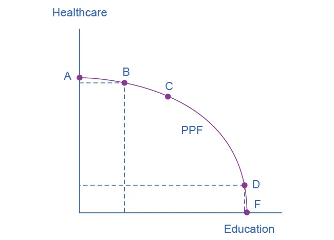  The graph shows that a society has limited resources and often must prioritize where to invest. On this graph, the y-axis is ʺHealthcare,ʺ and the x-axis is ʺEducation.ʺ