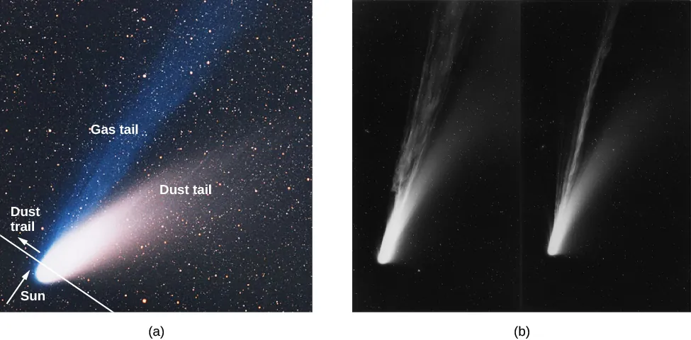 Comet Hale-Bopp’s Tails. Panel (a), at left, is an image of Hale-Bopp the nucleus is at lower left, with the white dust tail (labeled) extending to center-right, and the blue ion tail (labeled) extending to top-center. A white line is drawn across the nucleus toward the left indicating the direction of motion of the comet. An arrow points to the direction of the Sun at lower left. Panel (b) shows two B+W images of Comet Mrkos at different times with long dust and ion tails.