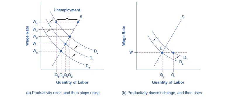 The two graphs reveal how changes in productivity can impact wages and unemployment 