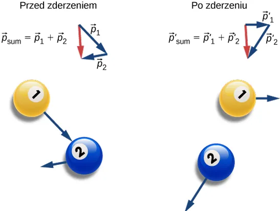 Przed zderzeniem żółta kula z nr 1 porusza się ukośnie w prawo - w dół, celując wektorem prędkości w kulę nr 2. Kula nr 2 również porusza się, ale wolniej (ma krótszy wektor prędkości) zwrócony w lewo - nieznacznie w dół. Nad kulami narysowano trójkąt utworzony z wektorów p1, p2 oraz p sum, przy czym wektor p2 zaczepiono w końcu wektora p1, a wektor p sum, rozpoczynający się w początku wektora p1, a kończący się w strzałce wektora p2 - skierowany jest pionowo w dół. Przy wektorze p sum zapisano: p sum (wektor) = p1 (wektor) + p2 (wektor). Po prawej stronie rysunku opisanej jako „po zderzeniu” obie kule bilardowe mają nowe prędkości: kula żółta mniejszą prędkość p1 prim skierowaną w prawo, a kula niebieska z nr 2 – dłuższą skierowaną w lewo - w dół z opisem p2 prim. Nad kulami narysowano trójkąt złożony z nowych prędkości p1 prim i p2 prim, ale trzeci bok trójkąta – p sum prim, zaczynający się w początku p1 prim i kończący się w końcu p2 prim jest identyczny jak przed zderzeniem i skierowany pionowo w dół.