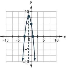 The graph shows an downward-opening parabola graphed on the x y-coordinate plane. The x-axis of the plane runs from -10 to 10. The y-axis of the plane runs from -10 to 10. The vertex is at the point (-1, 8). Three other points are plotted on the curve at (0, 5), (0.6, 0) and (-2.6, 0). Also on the graph is a dashed vertical line representing the axis of symmetry. The line goes through the vertex at x equals -1.