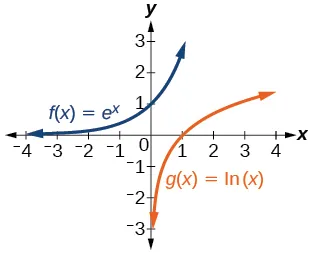 Graph of two functions, g(x) = ln(1/2)(x) in orange and f(x)=e^(x) in blue.