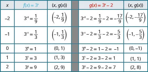 This table has five rows and six columns. The first row is header row and reads x, f of x equals 3 to the x power, (x, f of x), g of x equals 3 to the x power minus 2, and (x, g of x). The second row reads negative 2, 3 to the negative 2 power equals 1 over 9, (negative 2, 1 over 9), 3 to the negative 2 power minus 2 equals 1 over 9 minus 2 which equals negative 17 over 9, (negative 2, negative 17 over 9). The third row reads negative 1, 3 to the negative 1 power equals 1 over 3, (negative 1, 1 over 3), 3 to the negative 1 power minus 2 equals 1 over 3 minus 2 which equals negative 5 over 3, (negative 1, negative 5 over 3). The fourth row reads 0, 3 to the 0 power equals 1, (0, 1), 3 to the 0 power minus 2 equals 1 minus 2 which equals negative 1, (0, negative 1). The fifth row reads 1, 3 to the 1 power equals 3, (1, 3), 3 to the 1 power minus 2 equals 3 minus 2 which equals 1, (1, 1). The sixth row reads 2, 3 squared equals 9, (2, 9), 3 squared minus 2 equals 9 minus 2 which equals 7, (2, 7).