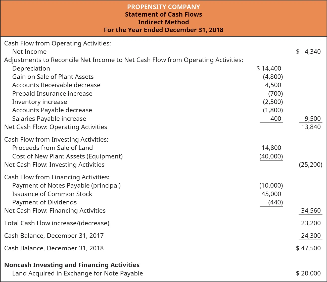Propensity Company. Statement of Cash Flows. Indirect Method. Year Ended December 31, 2018. Cash Flow from Operating Activities: Net Income $4,340. Adjustments to Reconcile Net Income to Net Cash Flow from Operating Activities: Depreciation $14,400. Gain on Sale of Plant Assets (4,800). Accounts Receivable decrease 4,500. Prepaid Insurance increase (700). Inventory increase (2,500). Accounts Payable decrease (1,800). Salaries Payable increase 400. Total Adjustments 9,500. Net Cash Flow: Operating Activities $13,840. Cash Flow from Investing Activities: Proceeds from Sale of Land $14,800. Cost of New Plant Assets (Equipment) (40,000). Net Cash Flow: Investing Activities ($25,200). Cash Flow from Financing Activities: Payment of Notes Payable (principal) (10,000). Issuance of Common Stock 45,000. Payment of Dividends (440). Net Cash Flow: Financing Activities $34,560. Total Cash Flow increase 23,200. Cash Balance December 31, 2017 24,300. Cash Balance December 31, 2018 47,500. Non-cash Investing and Financing Activities. Land Acquired in Exchange for Note Payable $20,000.
