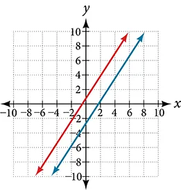 Coordinate plane with the x and y axes ranging from negative 10 to 10.  The functions 3 times x minus 2 times y = 5 and 6 times y minus 9 times x = 6 are graphed on the same plot.  The lines do not cross.