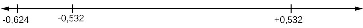 Línea numérica horizontal con valores de -0,624, -0,532 y 0,532.