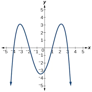 Graph of a negative even-degree polynomial with zeros at x=-4, -2, 1, and 3.