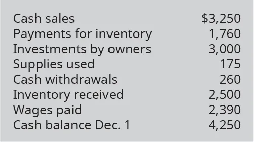 Cash sales $3,250, Payments for inventory 1,760, Investments by owners 3,000, Supplies used 175, Cash withdrawals 260, Inventory received 2,500, Wages paid 2,390, Cash balance December 1, 4,250.