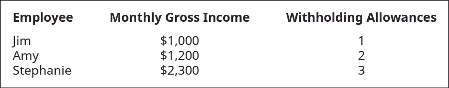 Figure shows employee Jim with $1,000 monthly gross income and 1 withholding allowance. Employee Amy has $1,200 monthly gross income and 2 withholding allowances. Employee Stephanie has $2,300 monthly gross income and 3 withholding allowances.