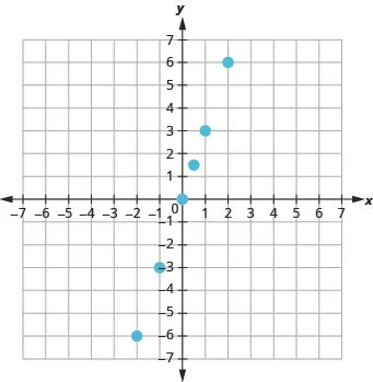 The figure shows the graph of some points on the x y-coordinate plane. The x and y-axes run from negative 10 to 10. The points (negative 2, negative 6), (negative 2, negative 3), (0, 0), (0. 5, 1. 5), (1, 3), and (3, 6).