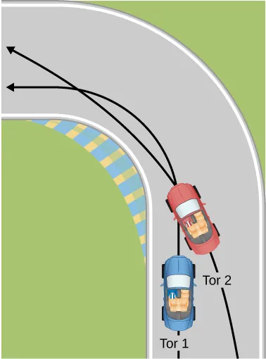 Pokazane są dwa tory poruszania się samochodów wyścigowych na 90. stopniowym zakręcie. Widoczne są dwa samochody, czerwony i niebieski i ich tory ruchu. Niebieski robi ciasny zakręt na swojej drodze, czerwony go wyprzedza ścinając zakręt i wychodzi przed niebieski pozostawiając go w tyle. 