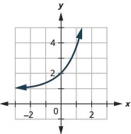 This figure shows an exponential that passes through (1, 1 plus 1 over e), (0, 2), and (1, e).