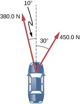 The top view of a car is shown. Two force vectors originate from the car and point upwards and outwards. A force of 450 newtons makes an angle of 30 degrees with the straight line motion of the car, towards the right. Another force of 360 newtons makes an angle of 10 degrees with the straight line motion of the car, towards the left.