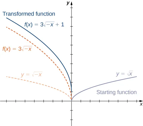 An image of a graph. The x axis runs from -7 to 7 and a y axis runs from -2 to 10. The graph contains four functions. The first function is “f(x) = square root of x” and is labeled starting function. It is a curved function that begins at the origin and increases. The second function is “f(x) = square root of -x”, which is a curved function that decreases until it reaches the origin, where it stops. The second function is the first function reflected about the y axis. The third function is “f(x) = 3(square root of -x)”, which is a curved function that decreases until it reaches the origin, where it stops. The third function decreases at a quicker rate than the second function. The fourth function is “f(x) = 3(square root of -x) + 1” and is labeled “transformed function”. Itis a curved function that decreases until it reaches the point (0, 1), where it stops. The fourth function is the third function shifted up 1 unit.