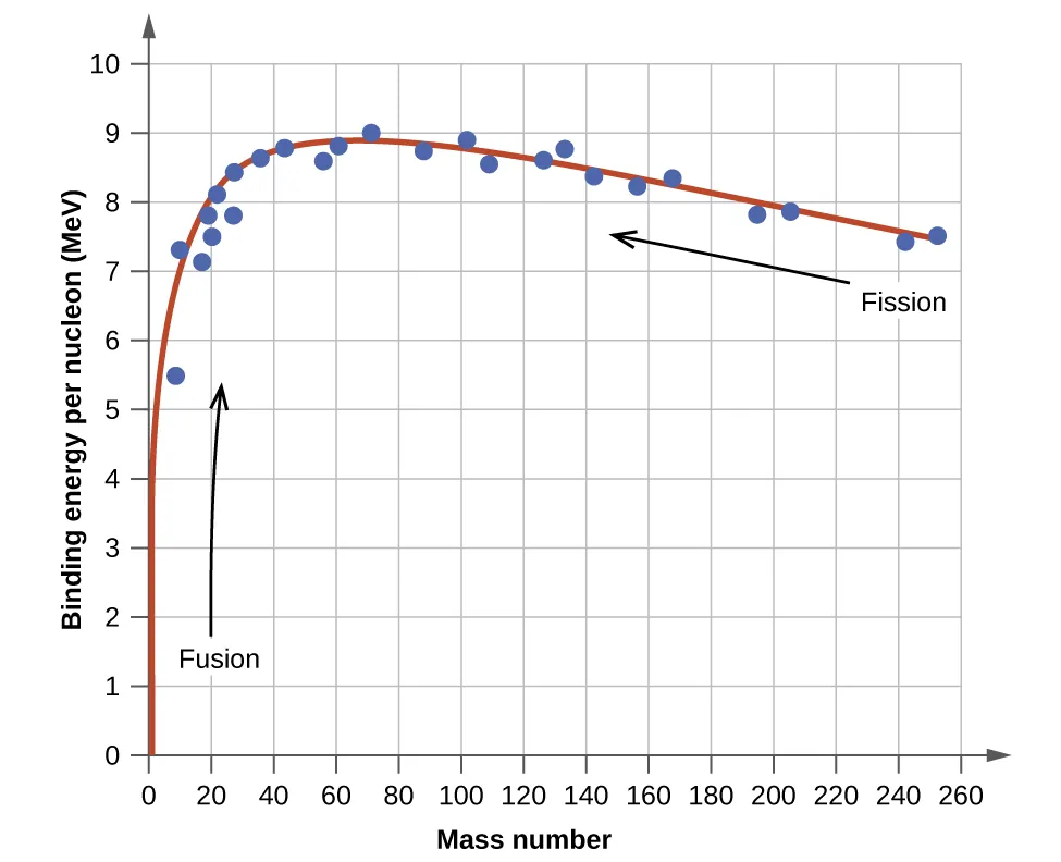 A graph is shown where the x-axis is labeled “binding energy per nucleon, open parenthesis, M e V, close parenthesis” and has values of 0 to 10 in increments of 1. The y-axis is labeled “Mass number” and has values of 0 to 260 in increments of 20. A line of best fit beginning at point 0, 0 is drawn through points “8, 5.5; 9, 7.3; 18, 7.1; 20, 7.5; 19, 7.9; 27, 7.8; 21, 8.1; 25, 8.4; 37, 8.6; 43, 8.8; 57, 8.6; 60, 8.9; 70, 9; 88, 8.8; 102, 8.9; 108, 8.5; 126, 8.7; 133, 8.8; 143, 8.2; 157, 8.1; 167, 8.2; 195, 7.9; 205, 7.9; 241, 7.3 and 255, 75. An upward-facing arrow near the bottom left of the graph is labeled “Fusion” while a left-facing arrow near the top right is labeled “Fission.”
