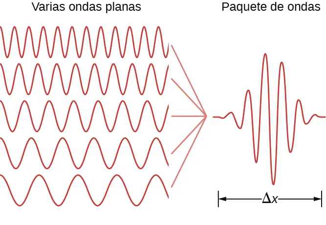 Se muestran varias ondas, todas con igual amplitud pero diferentes. También se muestra el resultado de sumarlas para formar un paquete de ondas. El paquete de ondas es una onda oscilante cuya amplitud aumenta hasta un máximo y luego disminuye, de modo que su envolvente es un pulso de anchura Delta x.