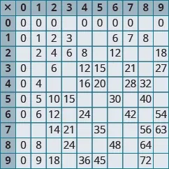 An image of a table with 11 columns and 11 rows. The cells in the first row and first column are shaded darker than the other cells. The first column has the values “x; 0; 1; 2; 3; 4; 5; 6; 7; 8; 9”. The second column has the values “0; 0; 0; null; 0; 0; 0; 0; null; 0; 0”. The third column has the values “1; 0; 1; 2; null; 4; 5; 6; null; 8; 9”. The fourth column has the values “2; 0; 2; 4; 6; null; 10; 12; 14; null; 18”. The fifth column has the values “3; null; 3; 6; null; null; 15; null; 21; 24; null”. The sixth column has the values “4; 0; null; 8; 12; 16; null; 24; null; null; 36”. The seventh column has the values “5; 0; null; null; 15; 20; null; null; 35; null; 45”. The eighth column has the values “6; 0; 6; 12; null; null; 30; null; null; 48; null”. The ninth column has the values “7; 0; 7; null; 21; 28; null; 42; null; null; null”. The tenth column has the values “8; null; 8; null; null; 32; 40; null; 56; 64; 72”. The eleventh column has the values “9; 0; null; 18; 27; null, null; 54; 63; null; null”.