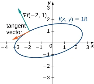 A rotated ellipse with equation f(x, y) = 10. At the point (–2, 1) on the ellipse, there are drawn two arrows, one tangent vector and one normal vector. The normal vector is marked ∇f(–2, 1) and is perpendicular to the tangent vector.