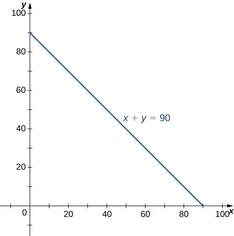 Se muestra la línea x + y = 90.