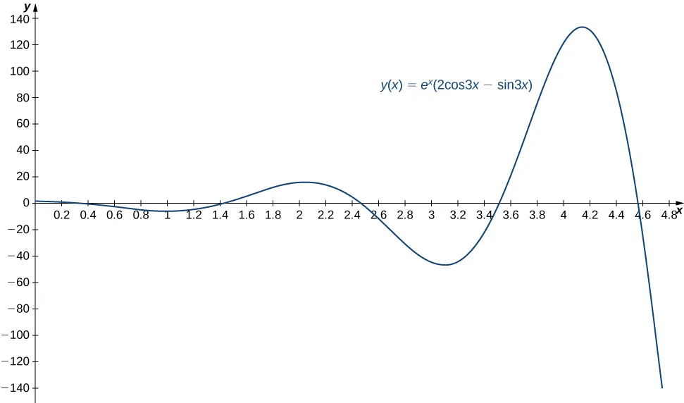 This figure is the graph of y(x) = e^x(2 cos 3x − sin 3x) It has the positive x axis scaled in increments of even tenths. The y axis is scaled in increments of twenty. The graph itself starts at the origin. Its amplitude increases as x increases.