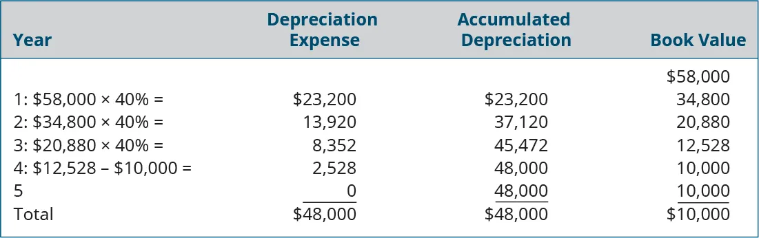 Columns labeled left to right: Year, Depreciation Expense, Accumulated Depreciation, Book Value. Line 1: $58,000 in the Book Value column. Line 2: 1: $58,000 times 40 percent equals $23,200, $23,200, 34,800. Line 3: 2: $34,800 times 40 percent equals $13,920, 37,120, 20,880. Line 4: 3: $20,880 times 40 percent equals 8,352, 45,472, 12,528. Line 5: 4: $12,528 minus $10,000 equals 2,528, 48,000, 10,000. Line 6: 5, 0, 48,000, 10.000. Line 7: Total, $48,000, $48,000, $10,000.