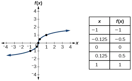 Graph of f(x)=x^(1/3).