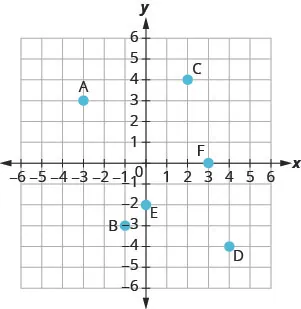 The graph shows the x y-coordinate plane. The x- and y-axes each run from negative 6 to 6. The points (4, 0), (negative 2, 0), (0, 0), (0, 2), and (0, negative 3) are plotted and labeled A, B, C, D, and E, respectively.