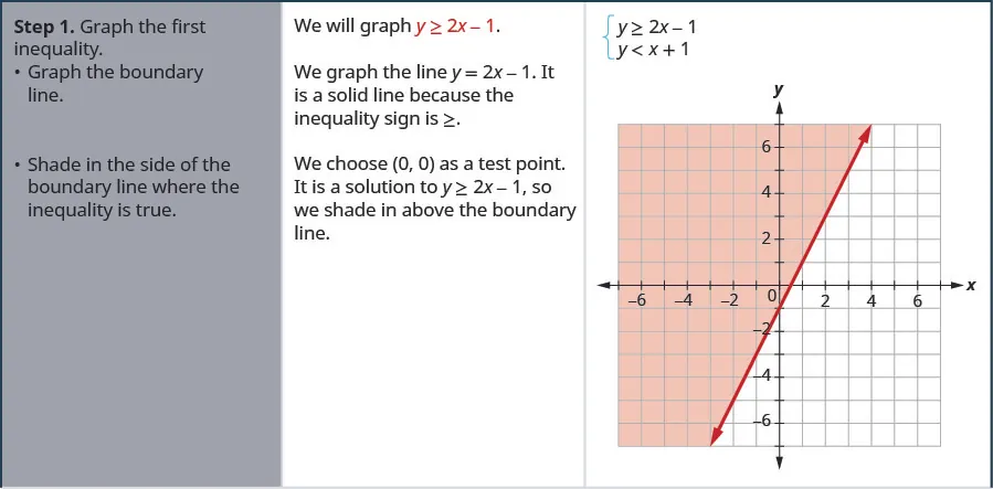 Step 1. Graph the first inequality. We graph y less than 2x minus 1. Graph the boundary line y equal to 2x minus 1. It is a solid line because the inequality sign is less than. Shade in the side of the boundary line where the inequality is true. We choose 0, 0 as a test point. It is a solution to the equation, so we shade in above the boundary line.
