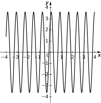 Esta figura es un gráfico periódico. Tiene una amplitud de 3,5. Tanto el eje x como el eje y están escalados en incrementos de 1.