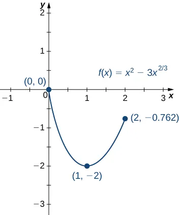 The function f(x) = x2 – 3x2/3 is graphed from (0, 0) to (2, −0.762), with its minimum marked at (1, −2).