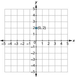 The graph shows the x y-coordinate plane. The x-axis runs from -1 to 4. The y-axis runs from -1 to 3. The point “ordered pair 0, 2” is labeled.