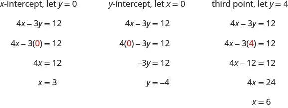The figure shows a series of statements and equations: “Find the x- intercept. Let y equals 0”, 4x minus 3y equals 12, 4x minus 3(0) equals 12 (where the 0 is red), 4x equals 12, x equals 3, “Find the y- intercept. Let x equals 0”, 4x minus 3y equals 12, 4(0) minus 3y equals 12 (where the 0 is red), negative 3y equals 12, y equals negative 4, “third point, let y equals 4”, 4x minus 3y equals 12, 4x minus 3(4) equals 12 (where the second 4 is red), 4x minus 12 equals 12, 4x equals 24, and x equals 6.