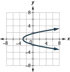 This figure shows a parabola opening to the right with vertex (negative 3, 0).