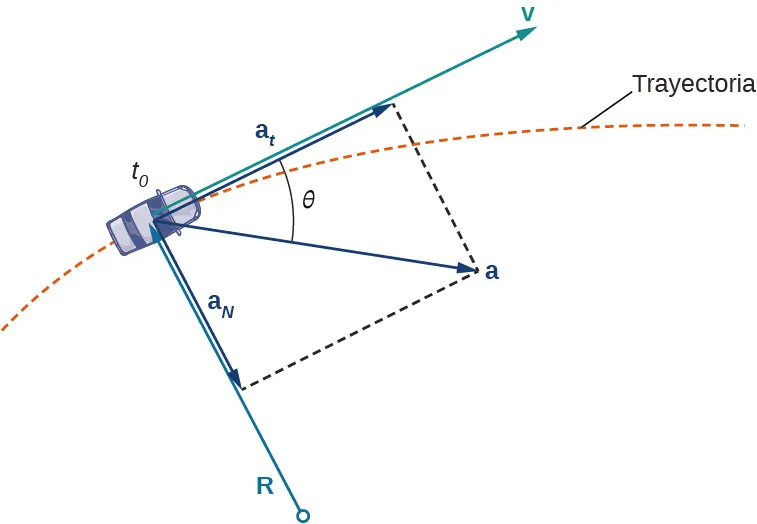 Esta figura es un automóvil. La trayectoria que recorre el automóvil es una curva creciente representada por una línea de puntos. El centro del automóvil está marcado como "tsub0" en la curva. A partir de este punto hay dos vectores que son ortogonales entre sí. El primer vector es asubt y el segundo es asubn. Entre estos dos vectores hay un vector marcado "a". Tiene el ángulo theta entre el vector a y asubt.