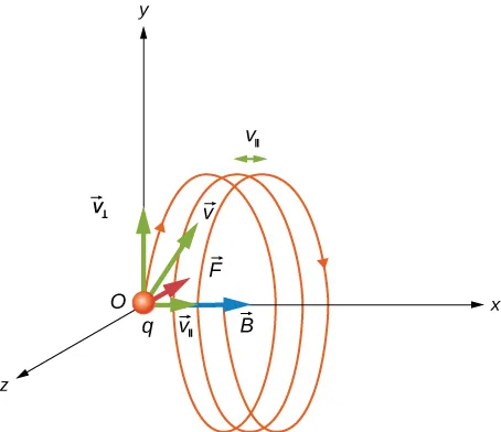 Ilustracja dodatnio naładowanych cząstek poruszających się w jednorodnym polu magnetycznym. Pole ma kierunek dodatniej osi x. Pokazana jest prędkość początkowa mająca składową v ze znakiem para, w kierunku dodatnim i drugą składową v ze znakiem perp, w kierunku dodatnim osi y. Cząstki poruszają się w pętli helisy w płaszczyźnie y z (przeciwnie do ruchu wskazówek zegara z perspektywy cząstek) w kierunku dodatniej osi x. 