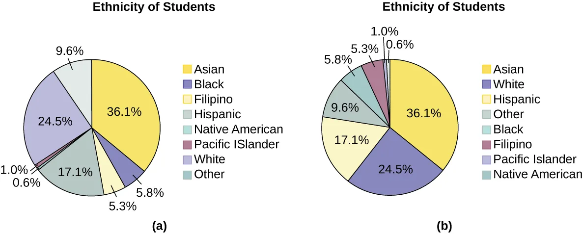 Two pie charts are titled Ethnicity of Students. Chart (a) The sections of the chart are ordered alphabetically. Clockwise from the top, the sections show that Asian students make up 36.1% of students, Black 5.8%, Filipino 5.3%, Hispanic 17.1%, Native American 0.6%, Pacific Islander 1.0%, White 24.5%, and Other 9.6%. Chart (b) This is the same data as shown in chart (a), but the sections of the chart are now ordered from greatest area to least. Clockwise from the top, the sections show that Asian students make up 36.1% of students, White 24.5%, Hispanic 17.1%, Other 9.6%, Black 5.8%, Filipino 5.3%, Pacific Islander 1.0%, and Native American 0.6%.