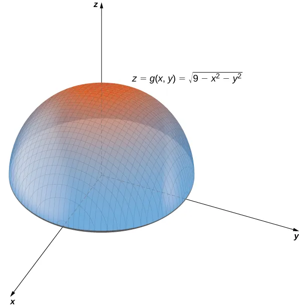 A hemisphere with center at the origin. The equation z = g(x, y) = the square root of the quantity (9 – x2 – y2) is given.