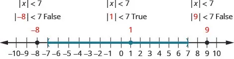 The figure is a number line with a left parenthesis at negative 7, a right parenthesis at 7 and shading between the parentheses. The values negative 8, 1, and 9 are marked with points. The absolute value of negative 8 is less than 7 is false. It does not satisfy the absolute value of x is less than 7. The absolute value of 1 is less than 7 is true. It does satisfy the absolute value of x is less than 7. The absolute value of 9 is less than 7 is false. It does not satisfy the absolute value of x is less than 7.