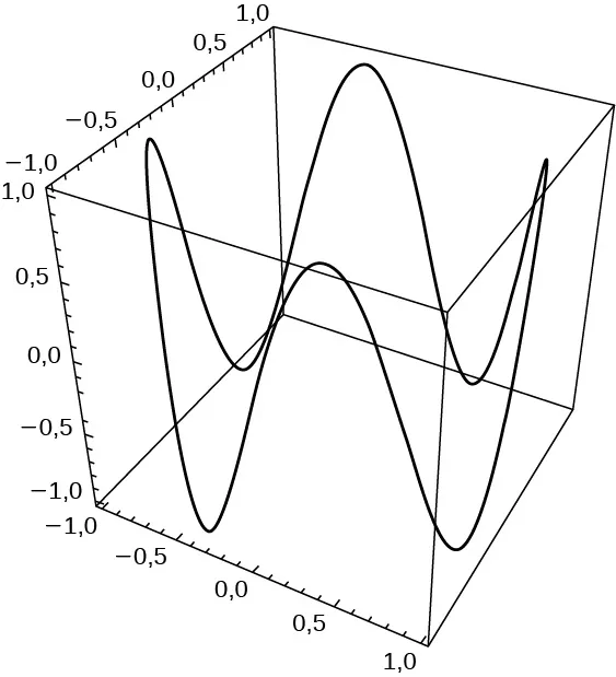 Esta figura es un gráfico tridimensional. Es una curva conectada dentro de una caja. La curva tiene orientación. A medida que la orientación recorre la curva, sube y baja en profundidad.