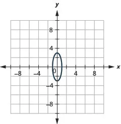 The figure shows an ellipse graphed on the x y coordinate plane. The x-axis of the plane runs from negative 9 to 9. The y-axis of the plane runs from negative 7 to 7. The ellipse has a center at (0, 0), a vertical major axis, vertices at (0, plus or minus 3), and co-vertices at (plus or minus 1, 0).
